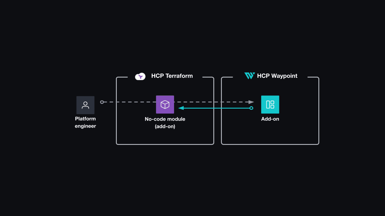 Platform engineer creates and maintains no-code modules in HCP Terraform. They configure HCP Waypoint templates and add-on definitions to reference the no-code modules.